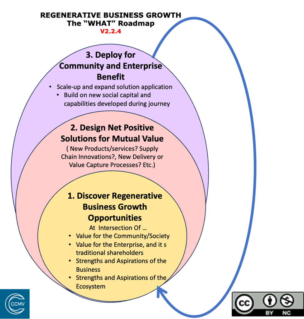 Regenerative Business Growth